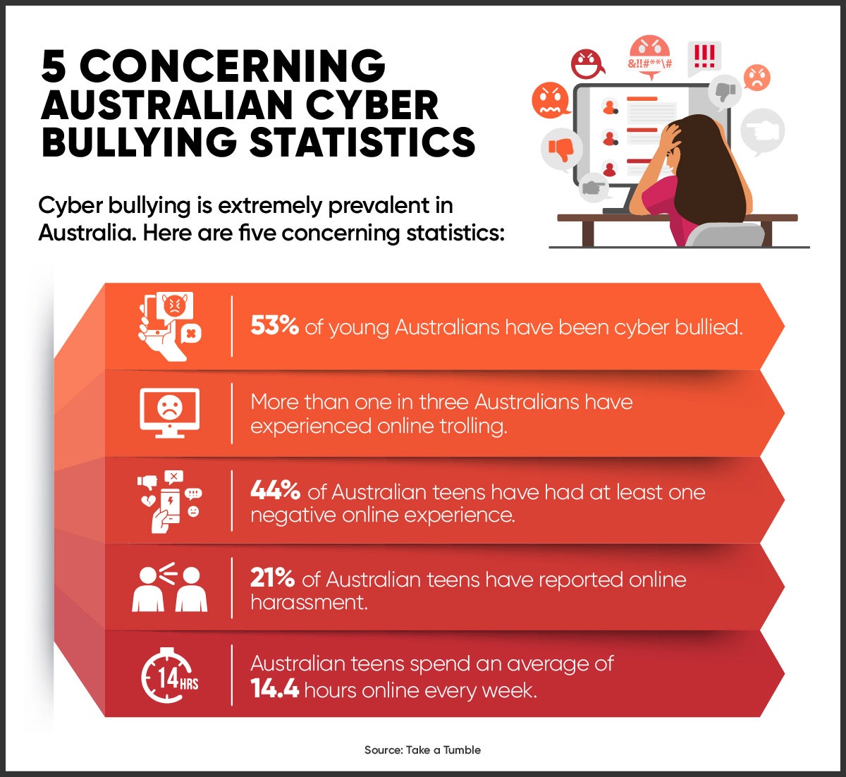 Five statistics about cyber bullying in Australia.