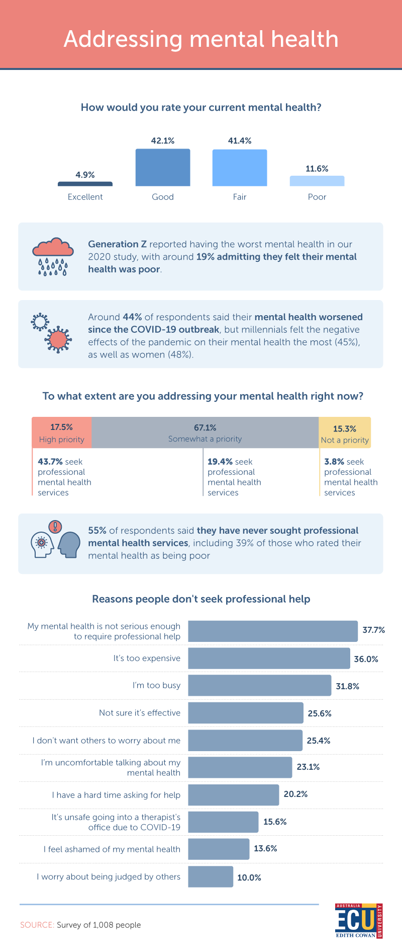 6 different statistics about mental health 