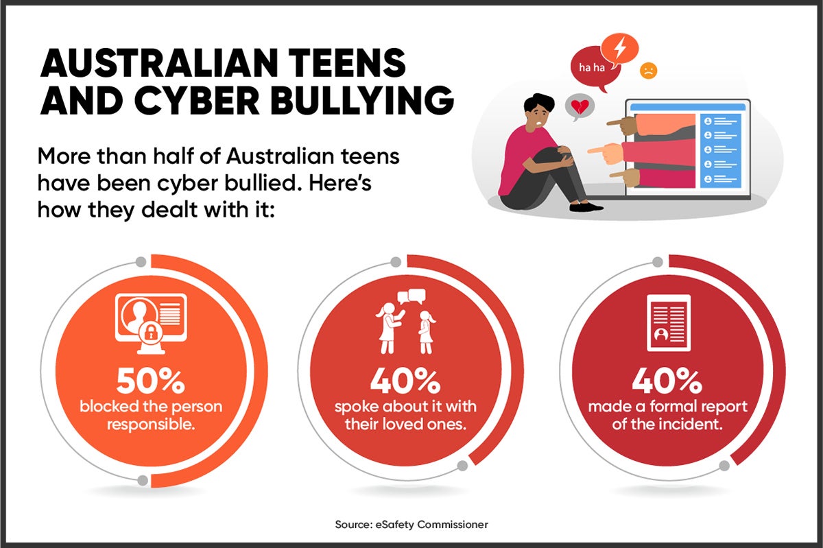 Three ways that Australian teens deal with cyber bullying.