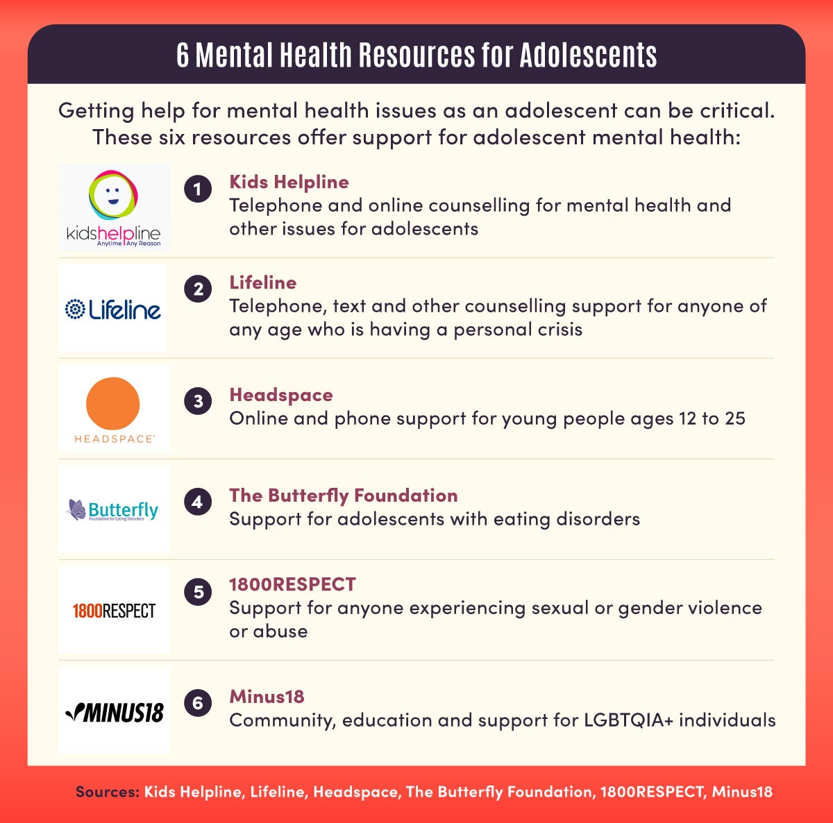 A list of six organisations that provide mental health resources for adolescents.