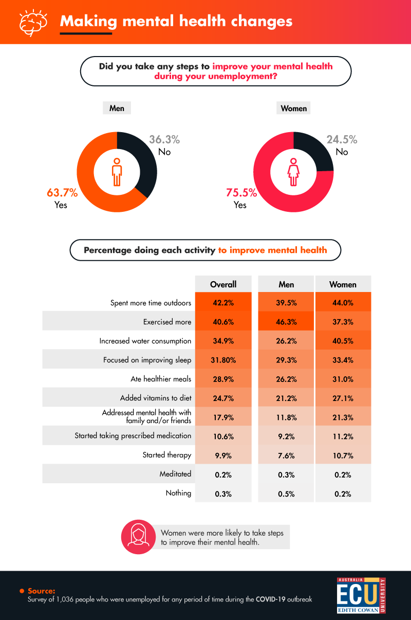 An infographic of statistics on making mental health changes.