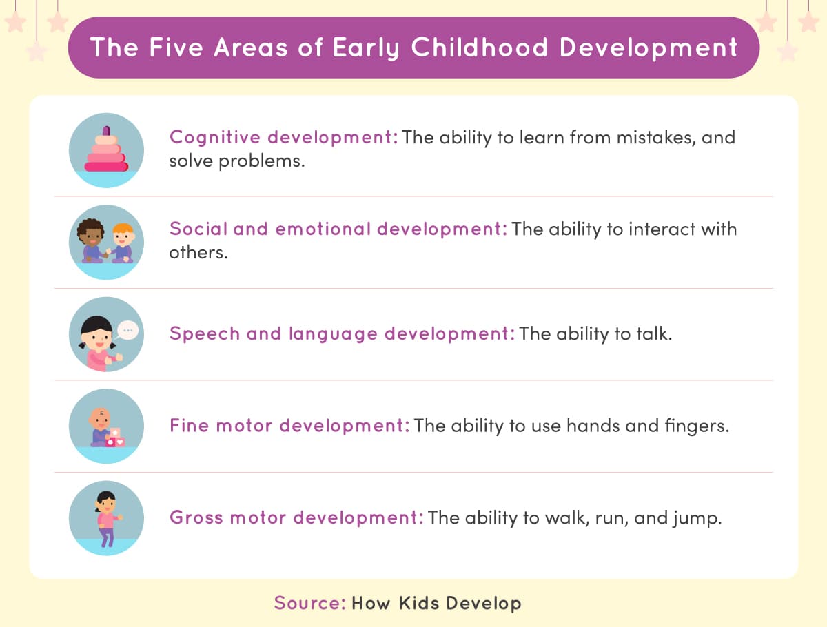 The five areas of early childhood development, illustrated from left to right.