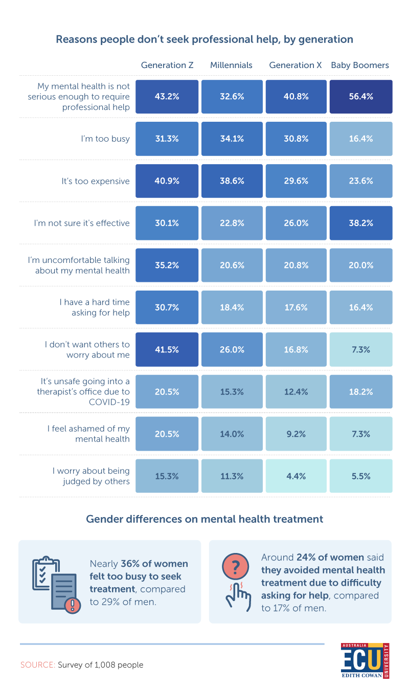 statistics of the reasons people don't seek professional help, by generation